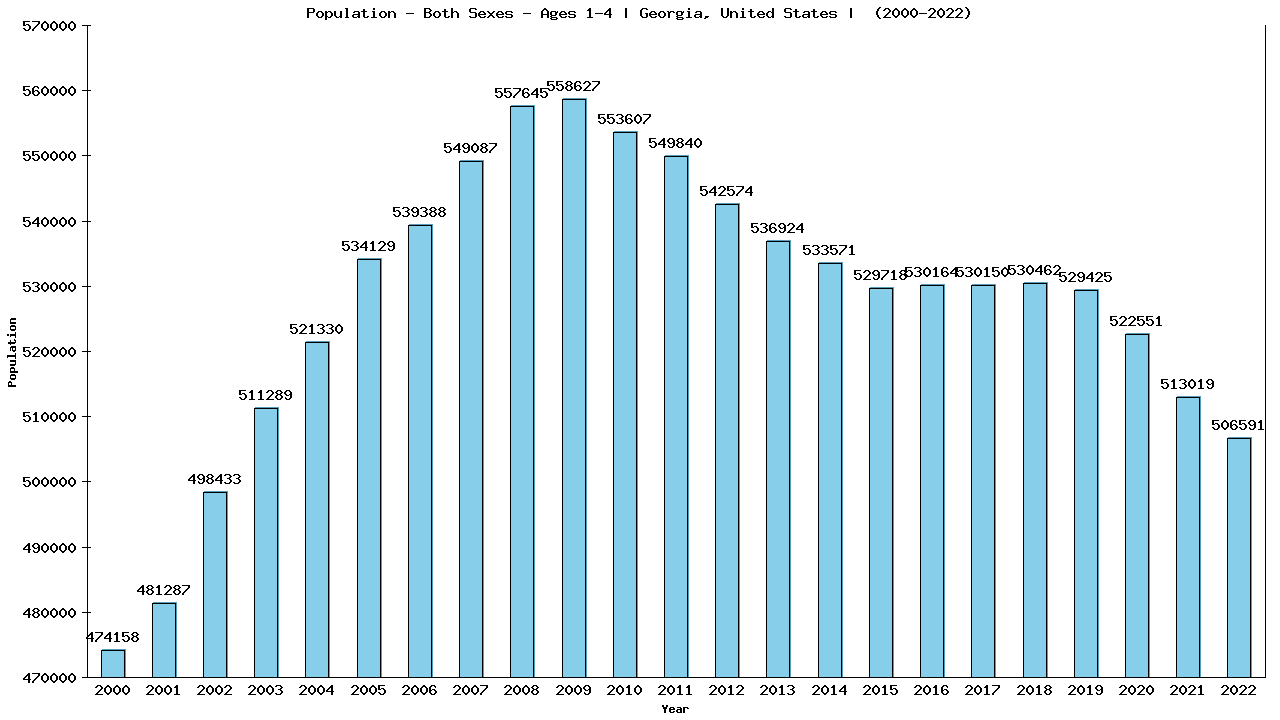 Graph showing Populalation - Pre-schooler - Aged 1-4 - [2000-2022] | Georgia, United-states